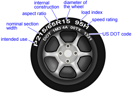 Tire code diagram showing the meaning of each part of a tire size code